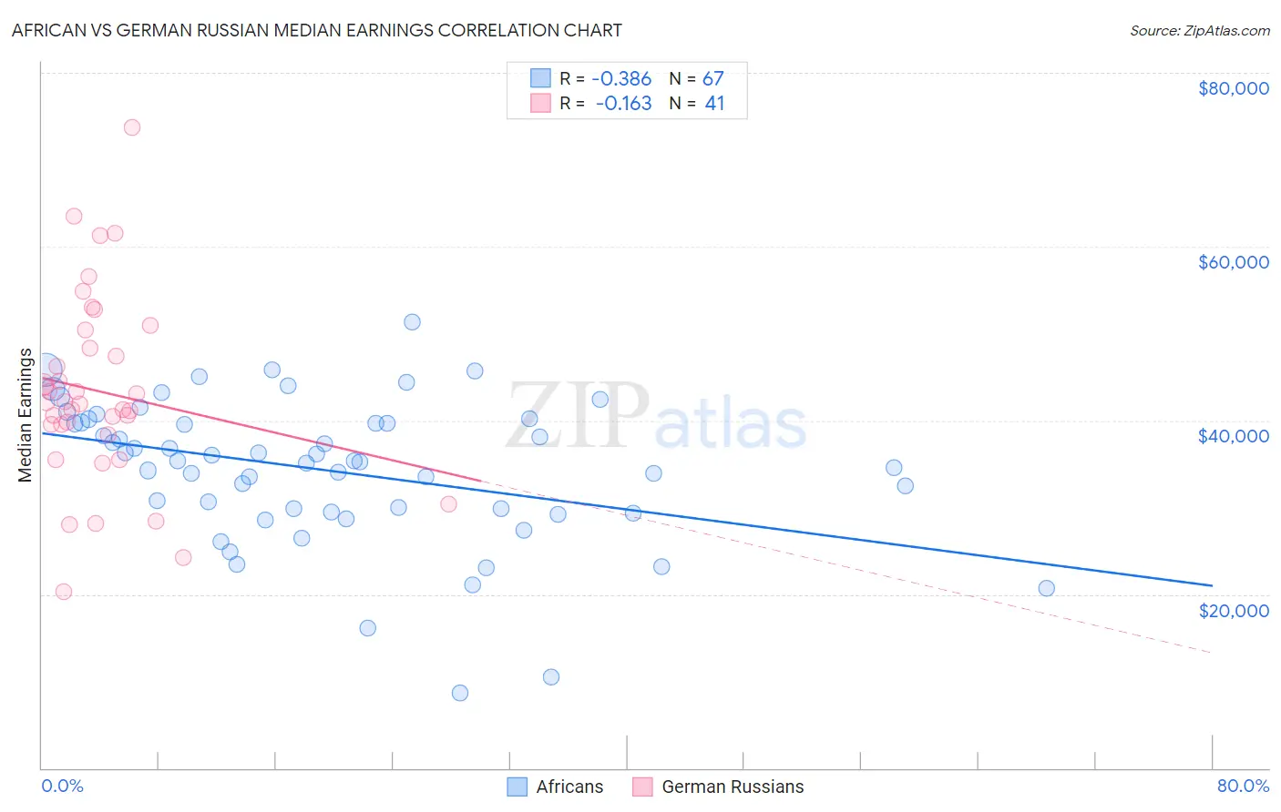 African vs German Russian Median Earnings