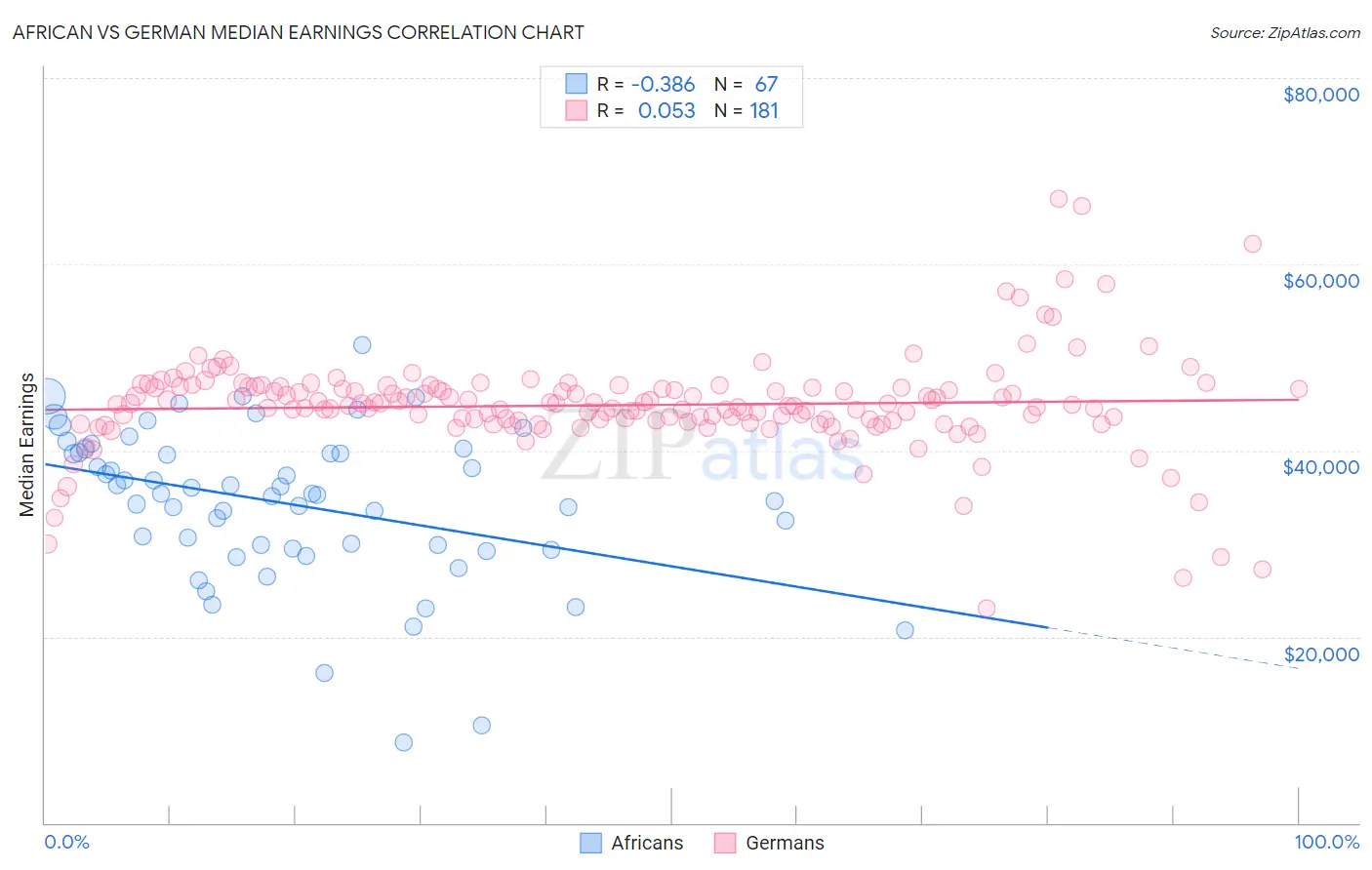 African vs German Median Earnings