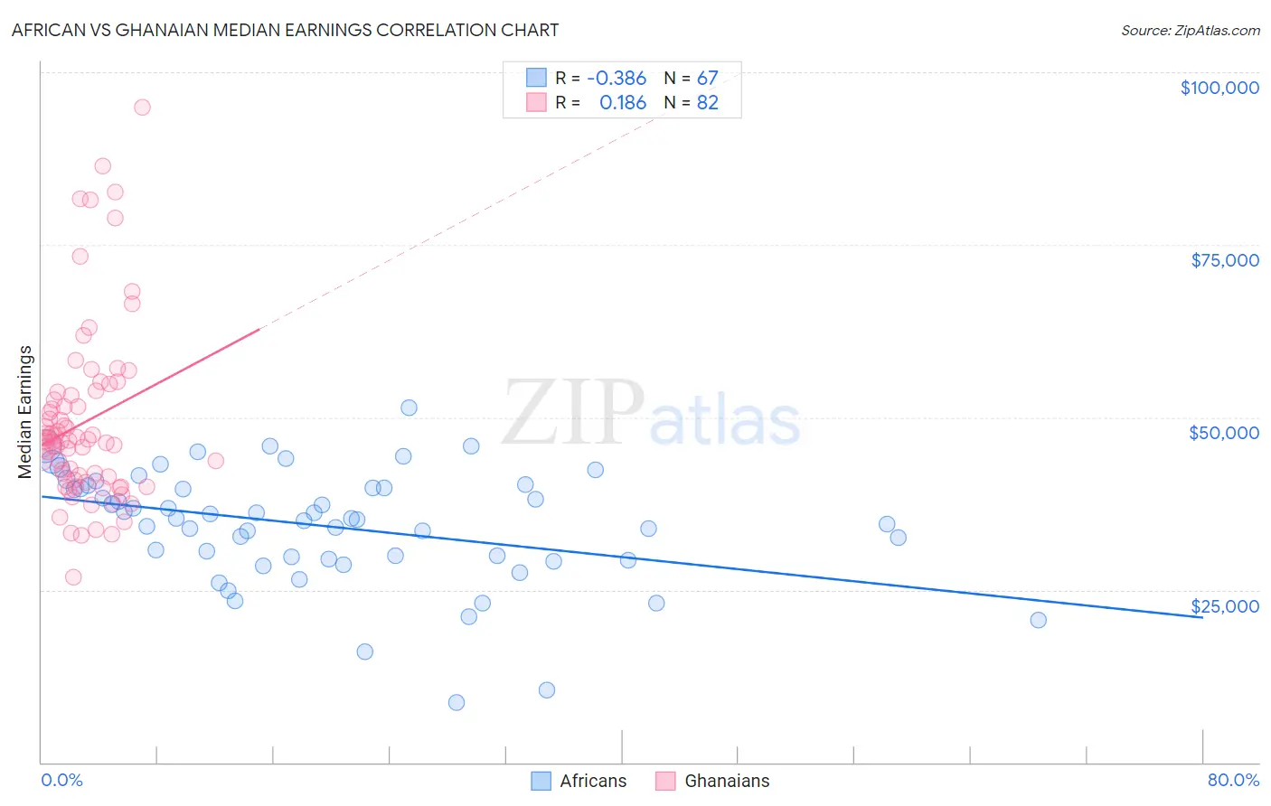 African vs Ghanaian Median Earnings