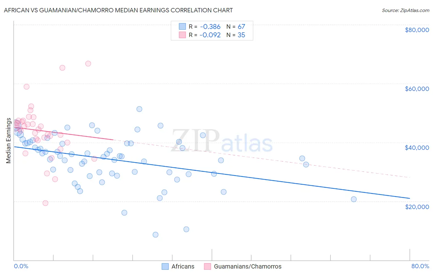 African vs Guamanian/Chamorro Median Earnings
