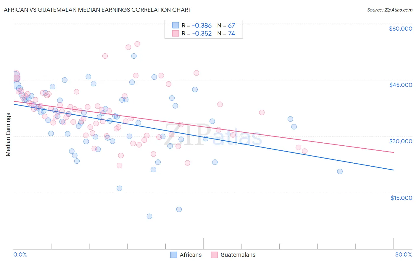African vs Guatemalan Median Earnings