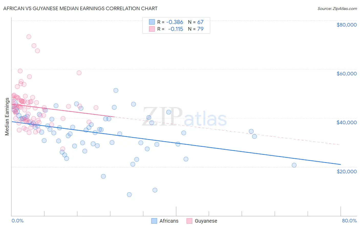 African vs Guyanese Median Earnings