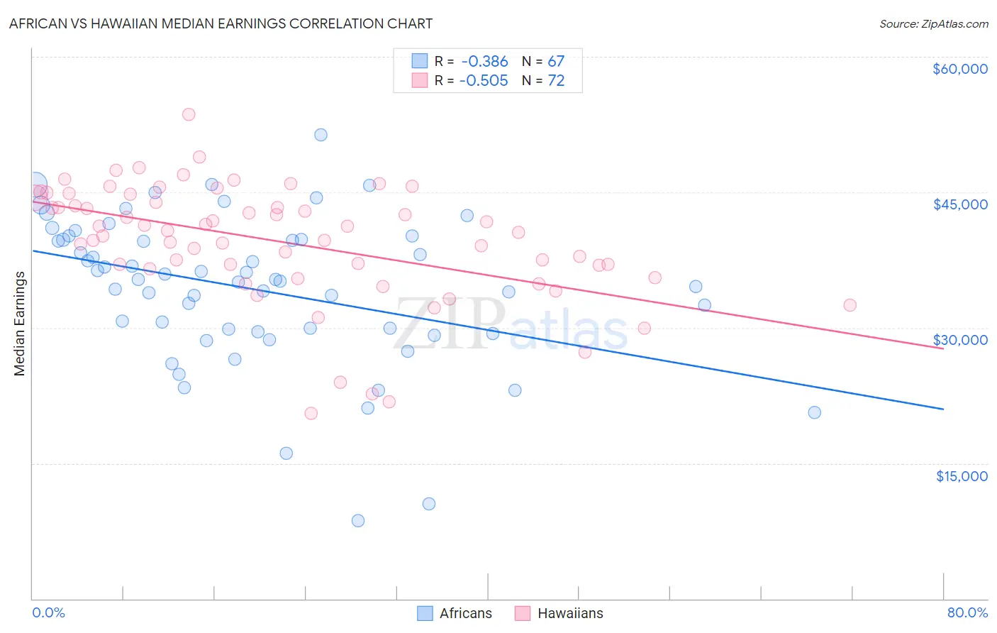 African vs Hawaiian Median Earnings