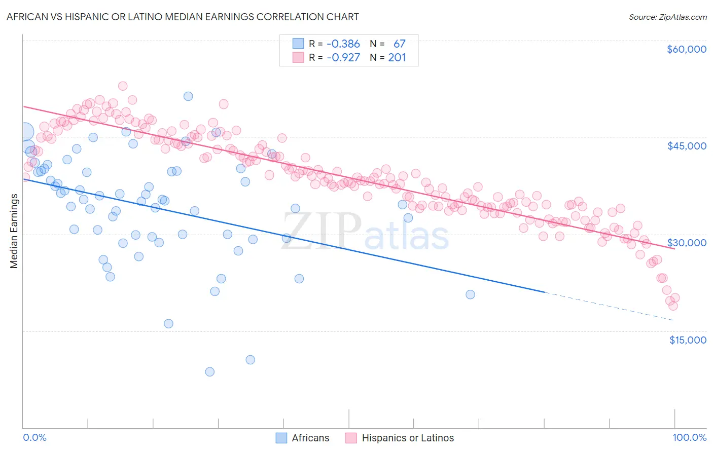 African vs Hispanic or Latino Median Earnings