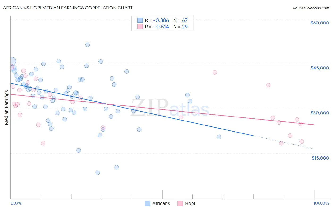 African vs Hopi Median Earnings