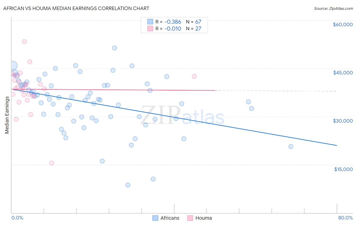 African vs Houma Median Earnings