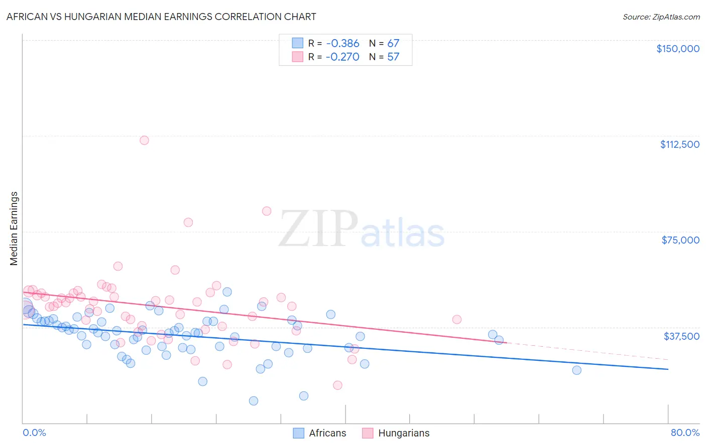 African vs Hungarian Median Earnings