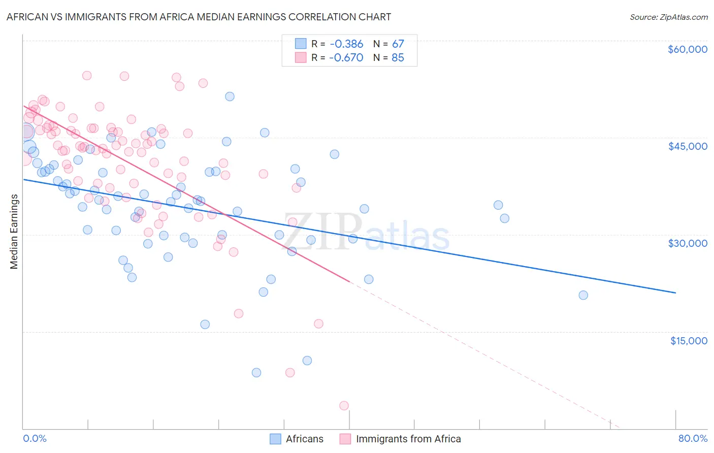 African vs Immigrants from Africa Median Earnings