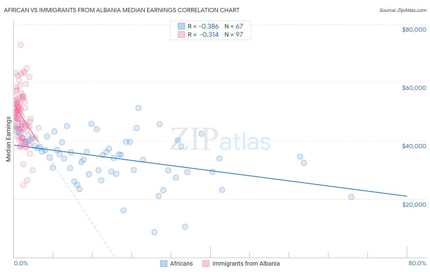 African vs Immigrants from Albania Median Earnings