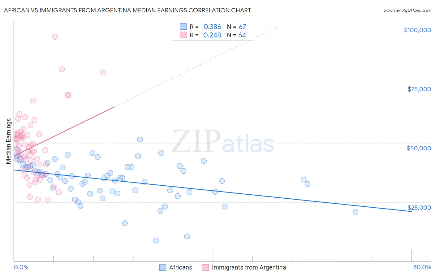 African vs Immigrants from Argentina Median Earnings