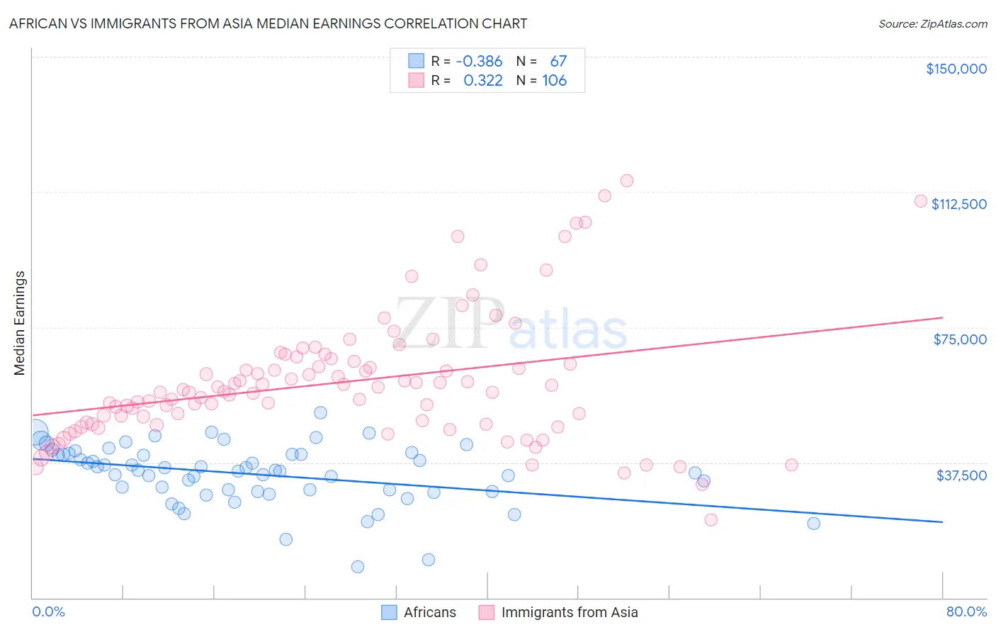 African vs Immigrants from Asia Median Earnings