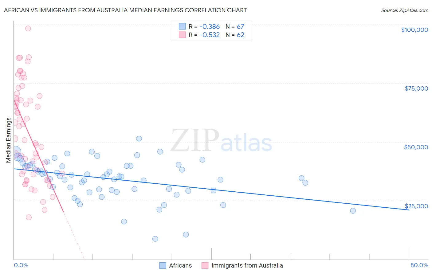 African vs Immigrants from Australia Median Earnings