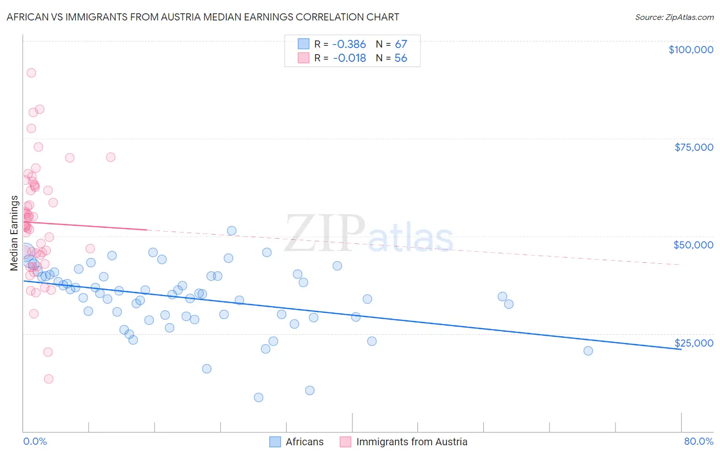 African vs Immigrants from Austria Median Earnings