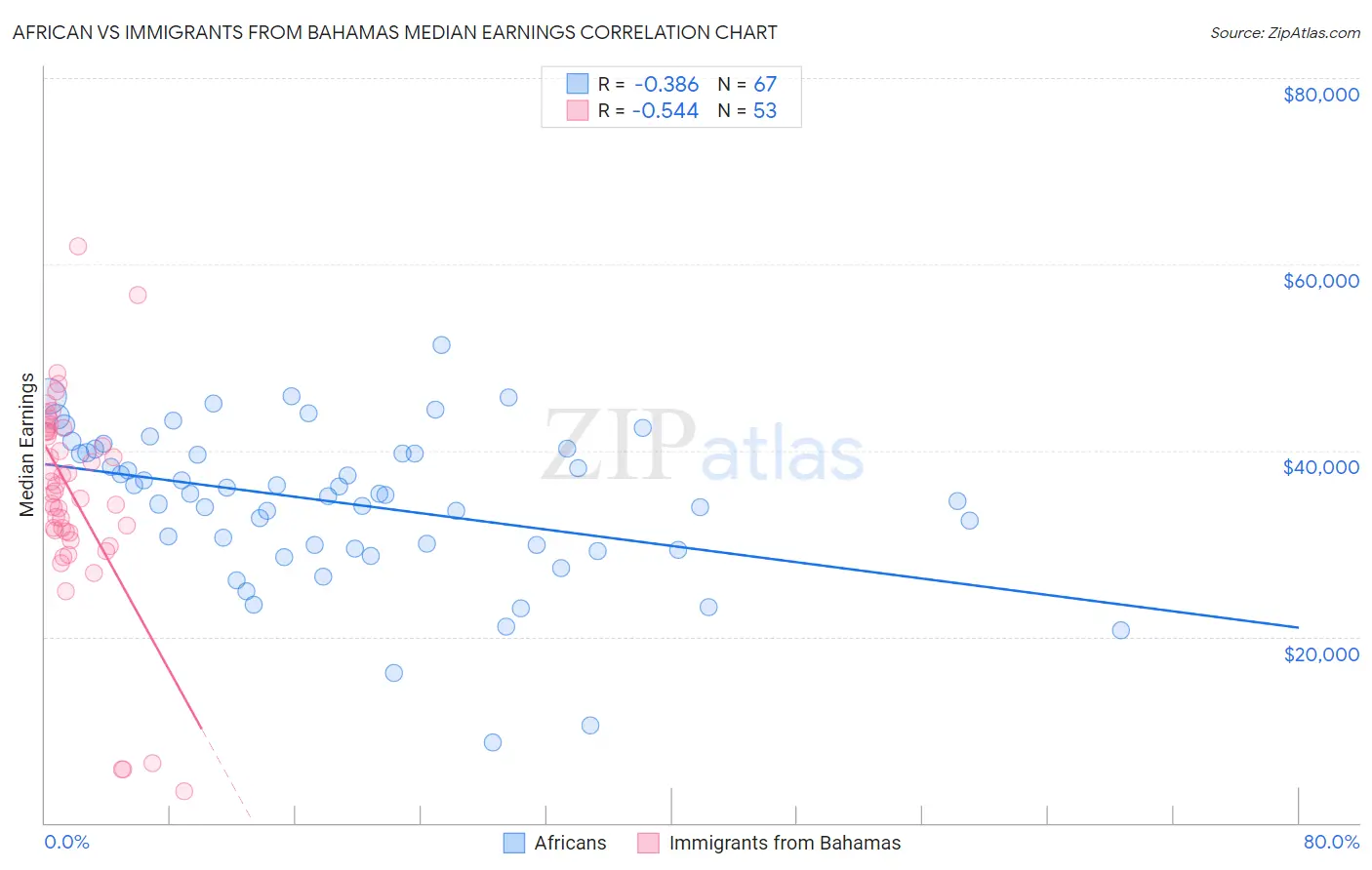 African vs Immigrants from Bahamas Median Earnings