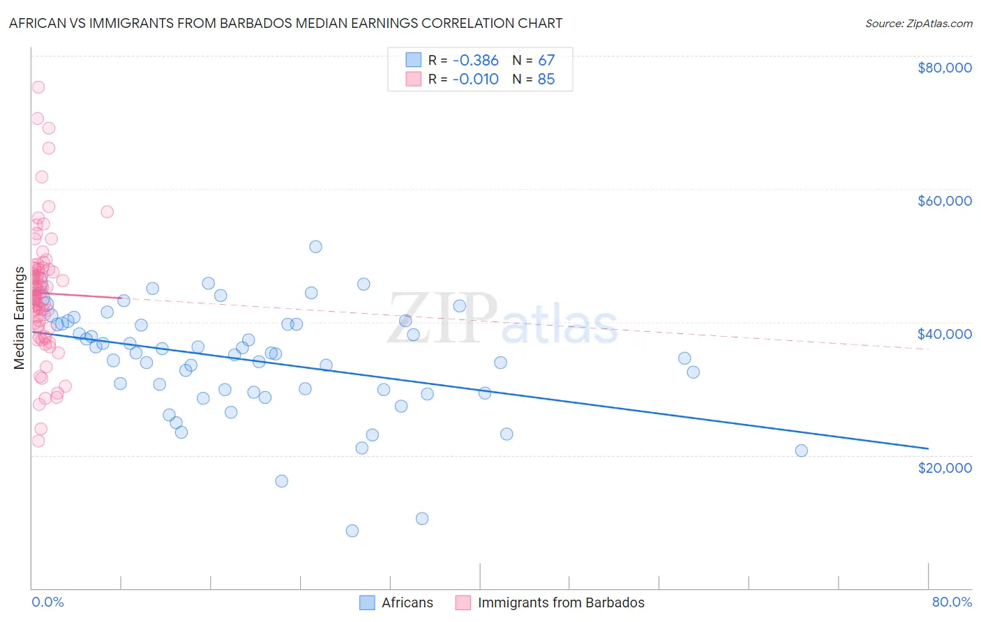 African vs Immigrants from Barbados Median Earnings
