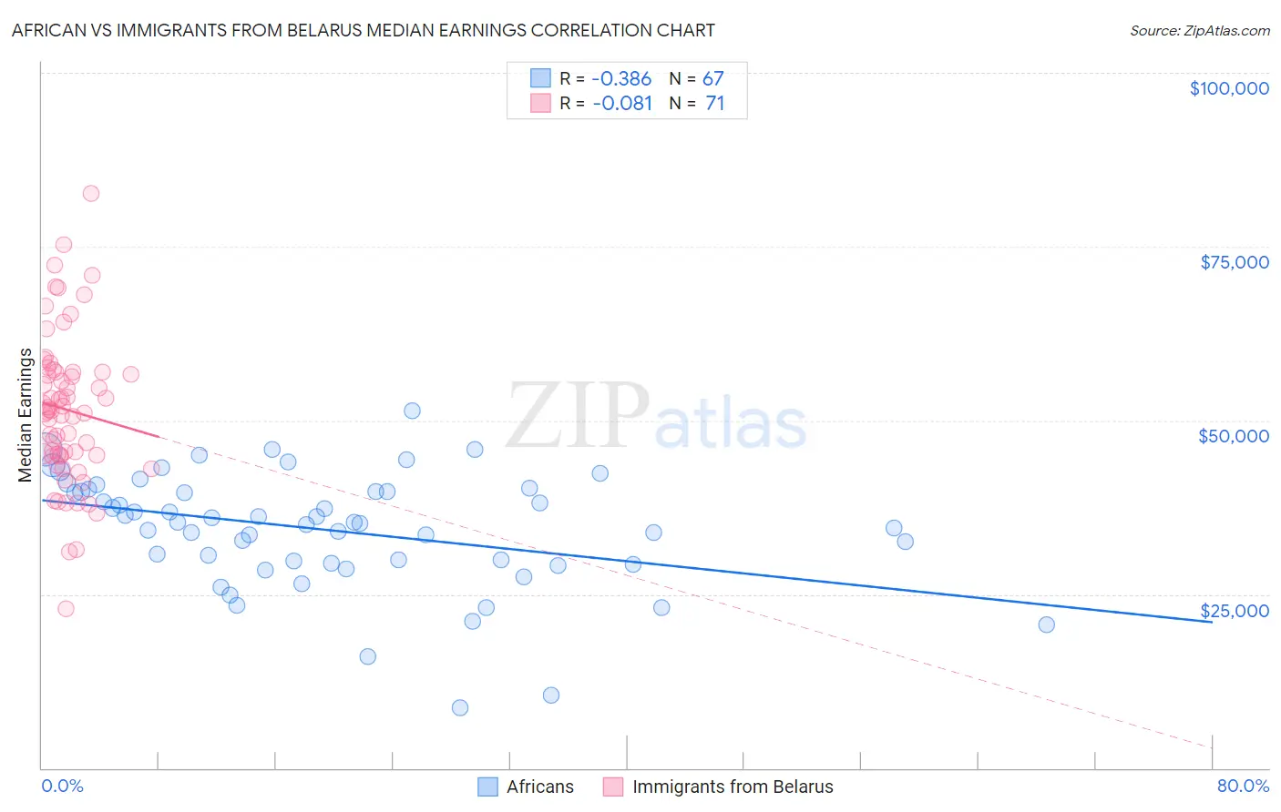 African vs Immigrants from Belarus Median Earnings