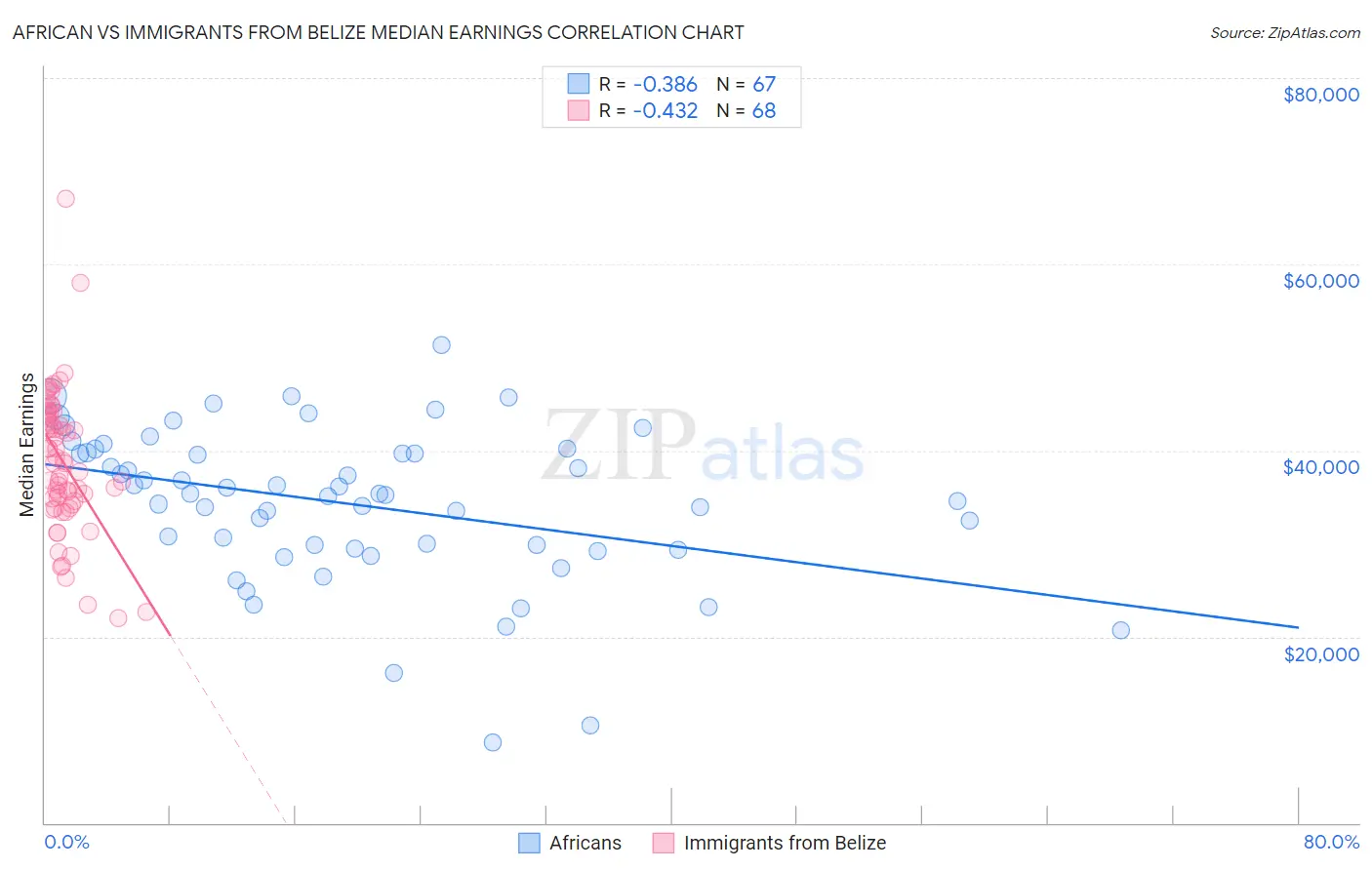 African vs Immigrants from Belize Median Earnings