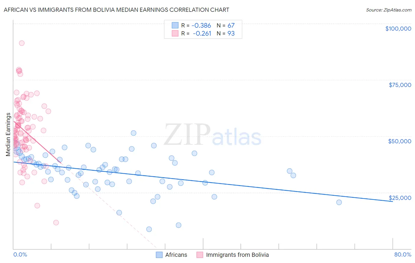 African vs Immigrants from Bolivia Median Earnings