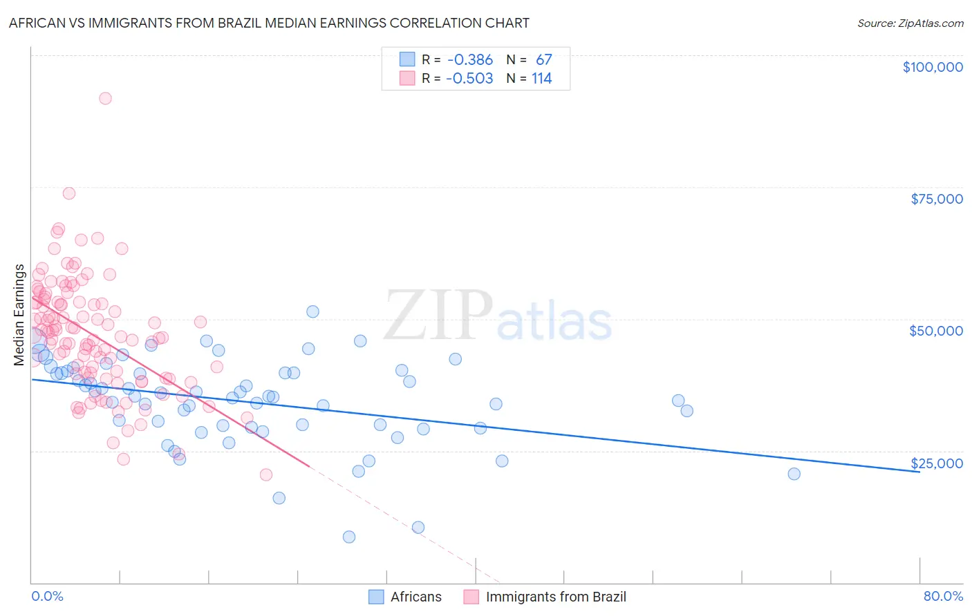 African vs Immigrants from Brazil Median Earnings