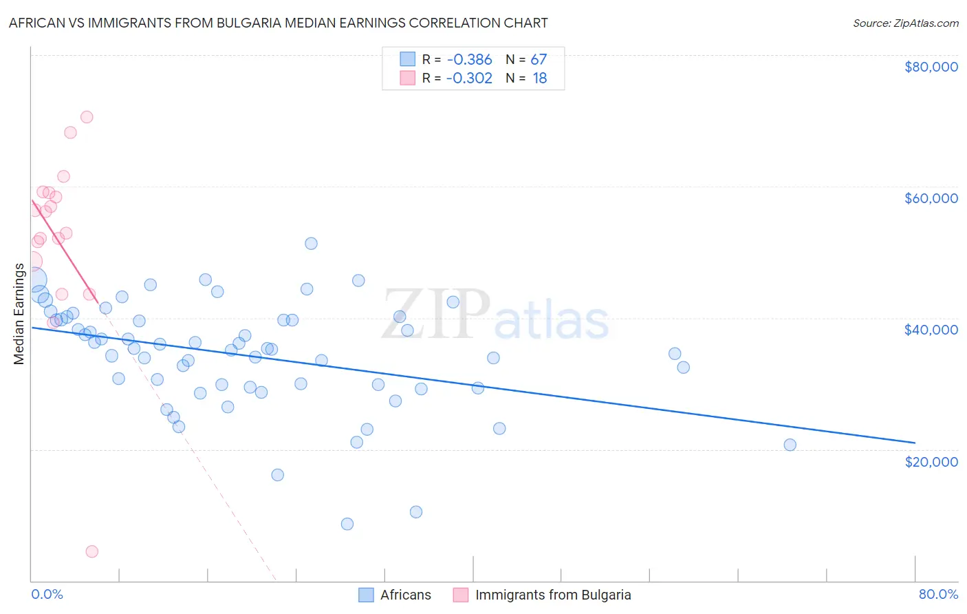 African vs Immigrants from Bulgaria Median Earnings