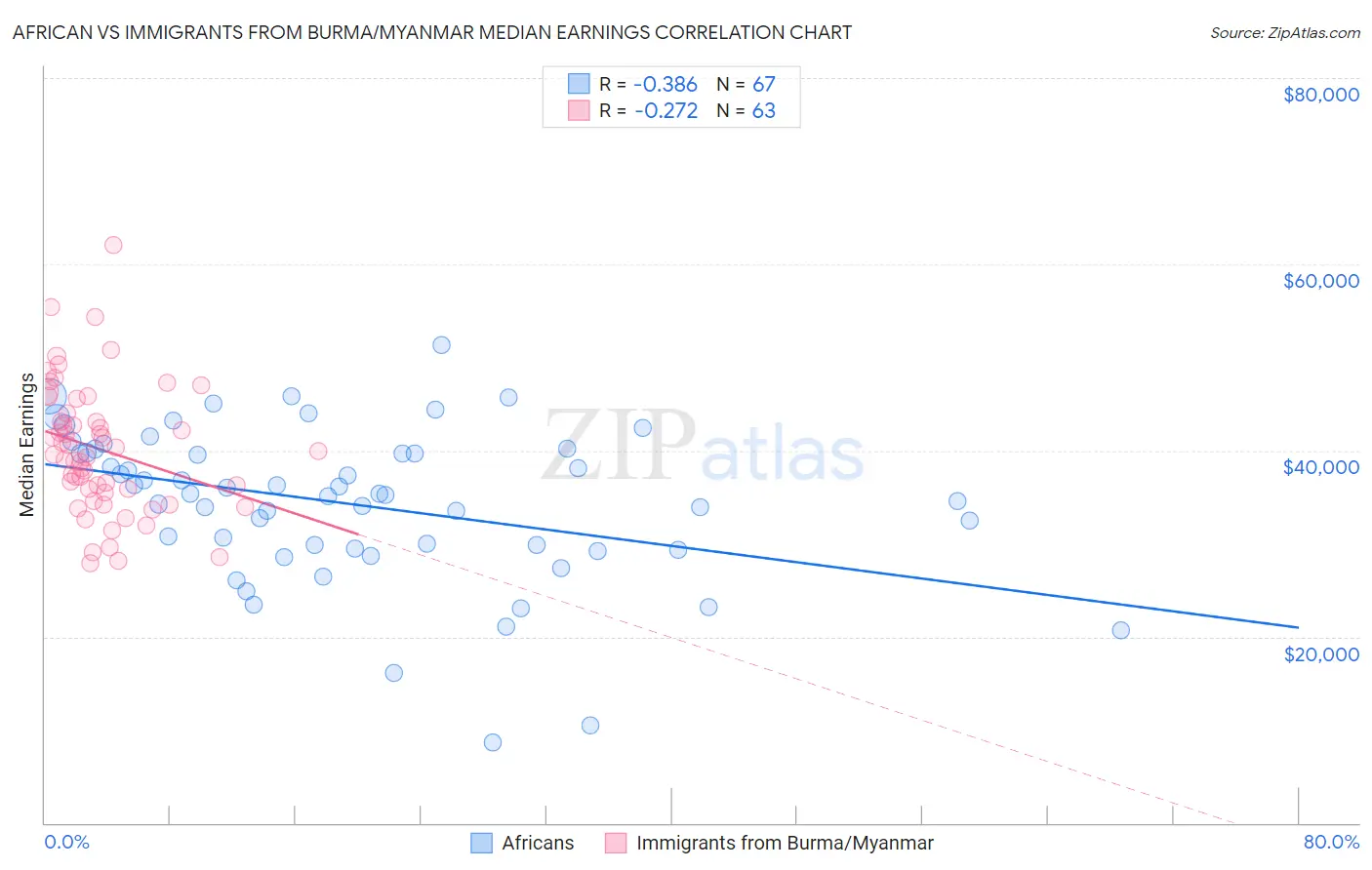 African vs Immigrants from Burma/Myanmar Median Earnings