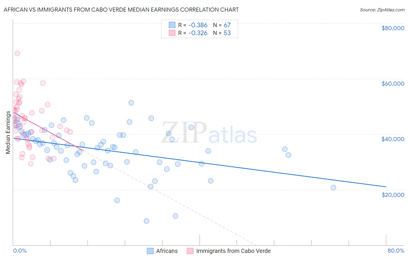 African vs Immigrants from Cabo Verde Median Earnings