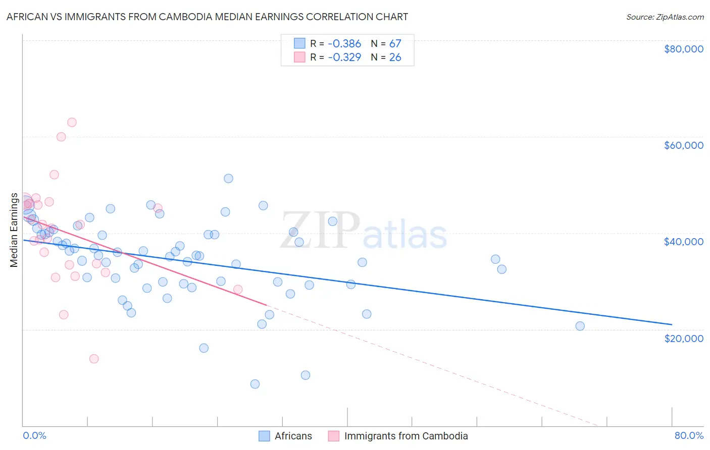 African vs Immigrants from Cambodia Median Earnings