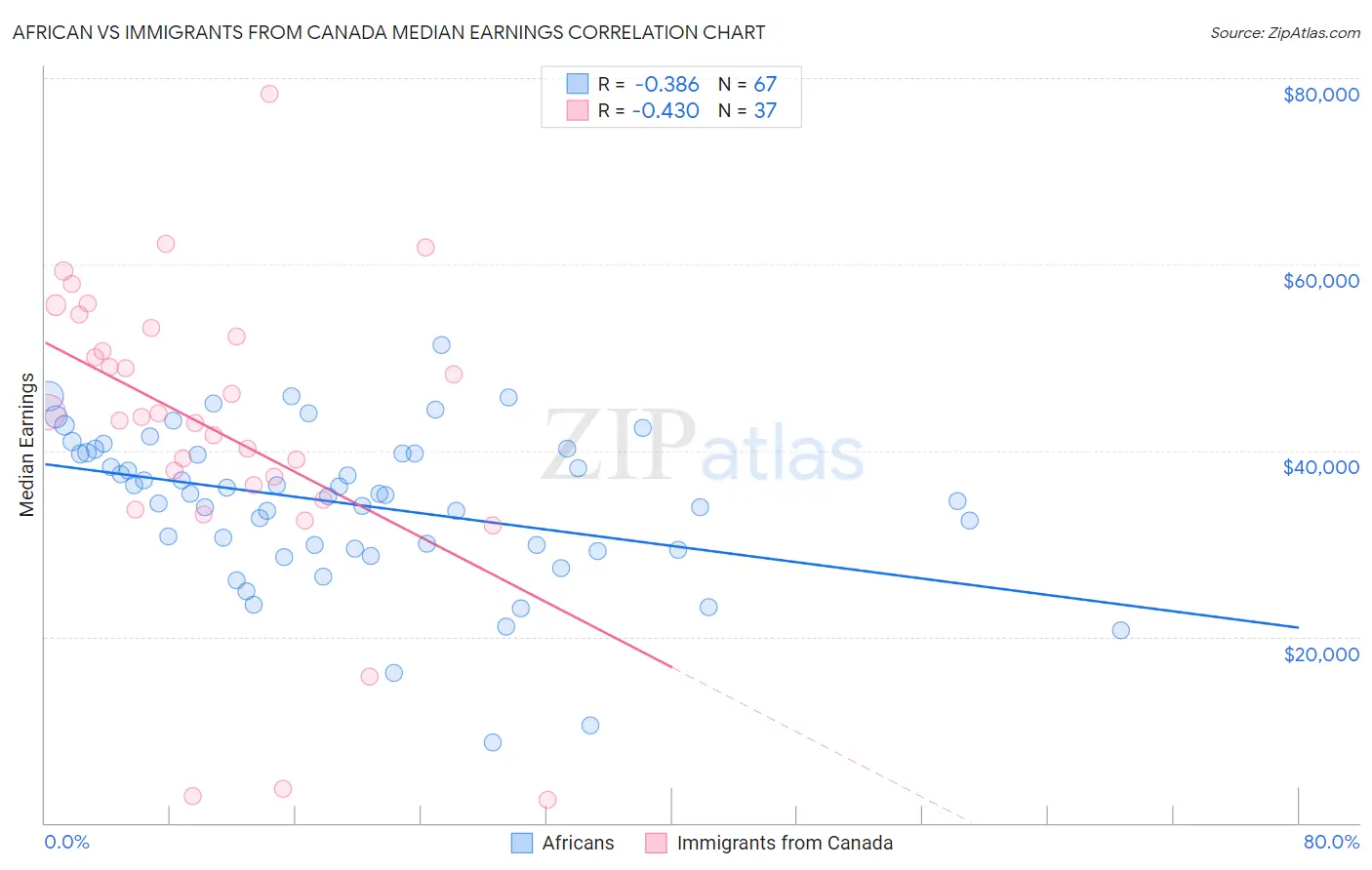 African vs Immigrants from Canada Median Earnings