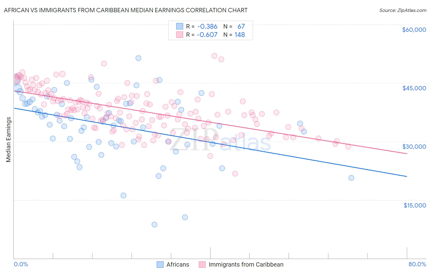 African vs Immigrants from Caribbean Median Earnings