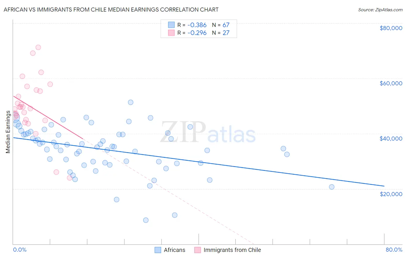 African vs Immigrants from Chile Median Earnings