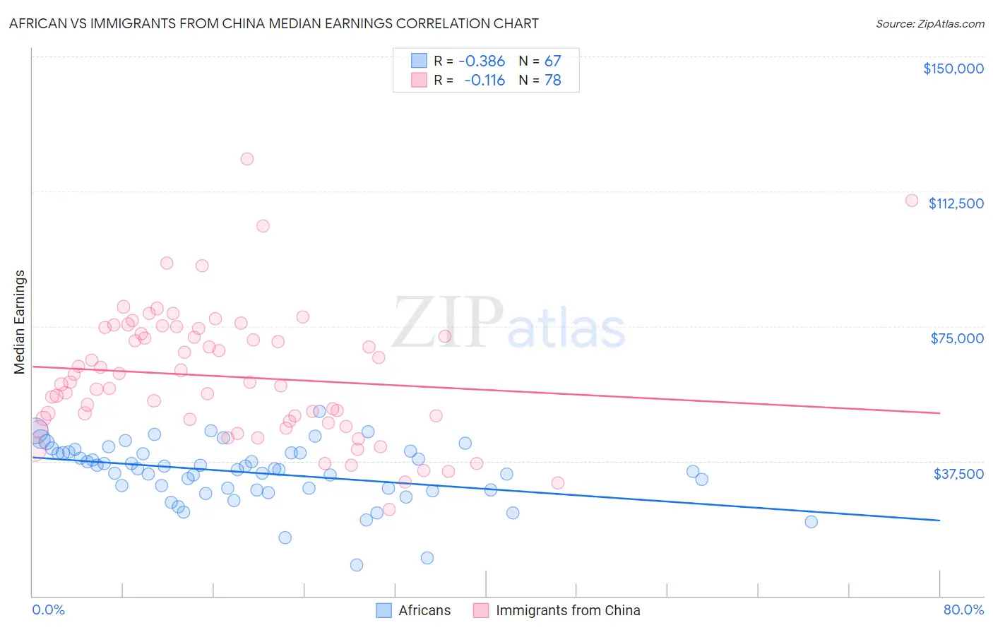 African vs Immigrants from China Median Earnings