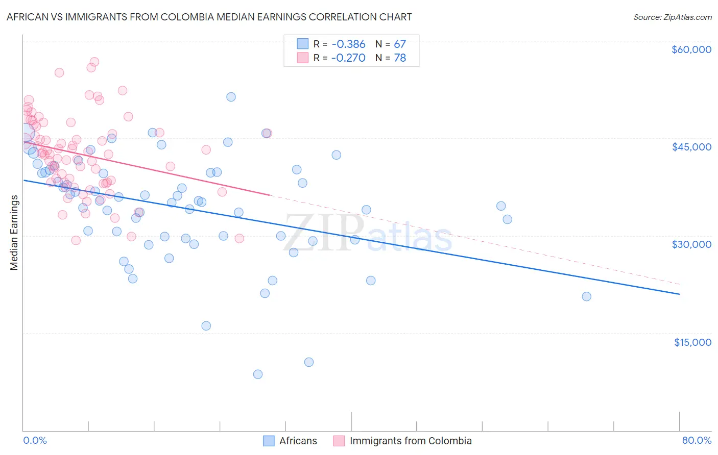 African vs Immigrants from Colombia Median Earnings