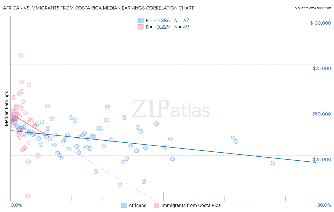 African vs Immigrants from Costa Rica Median Earnings