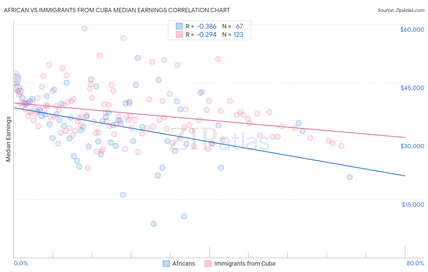 African vs Immigrants from Cuba Median Earnings