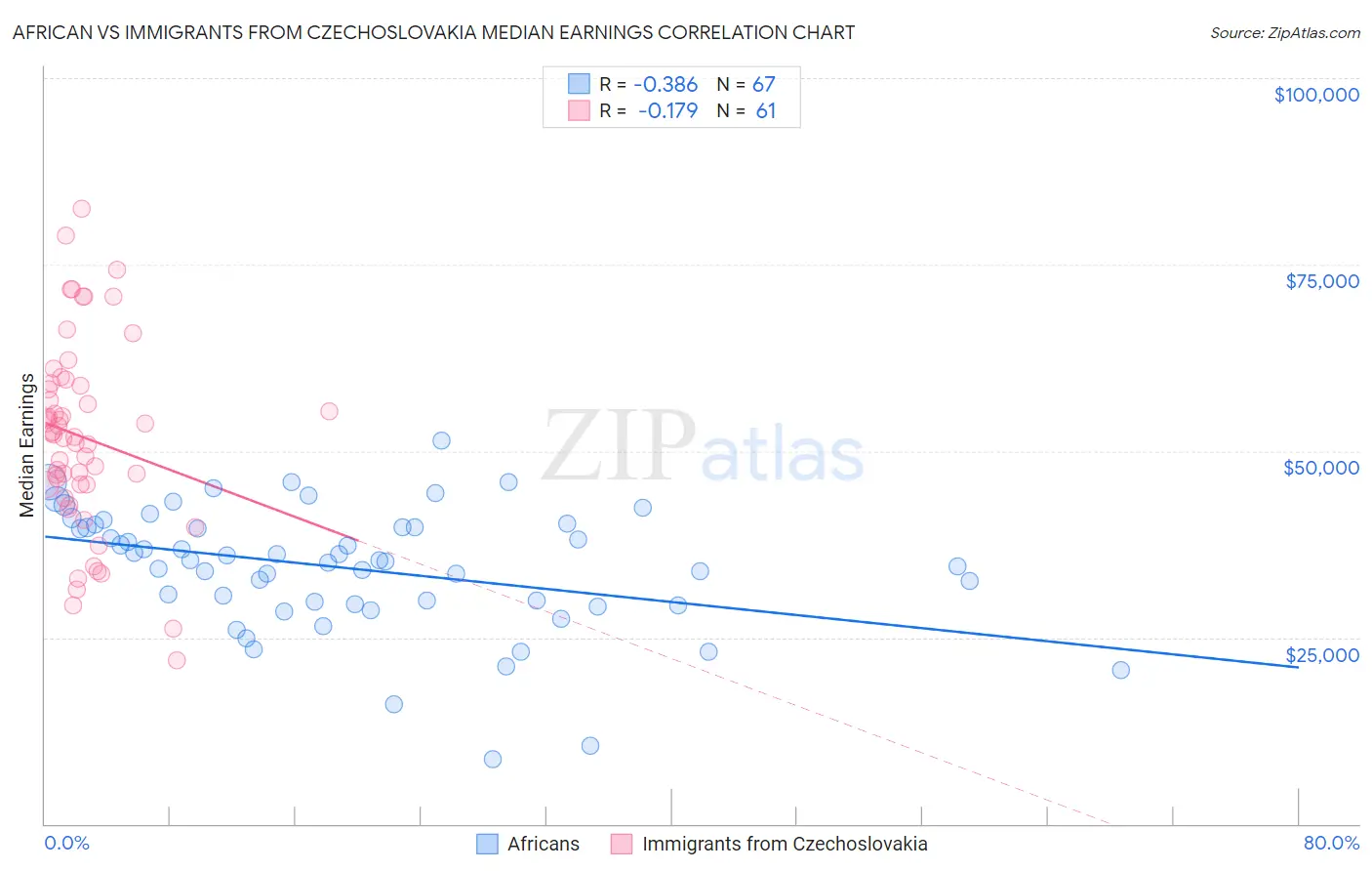 African vs Immigrants from Czechoslovakia Median Earnings