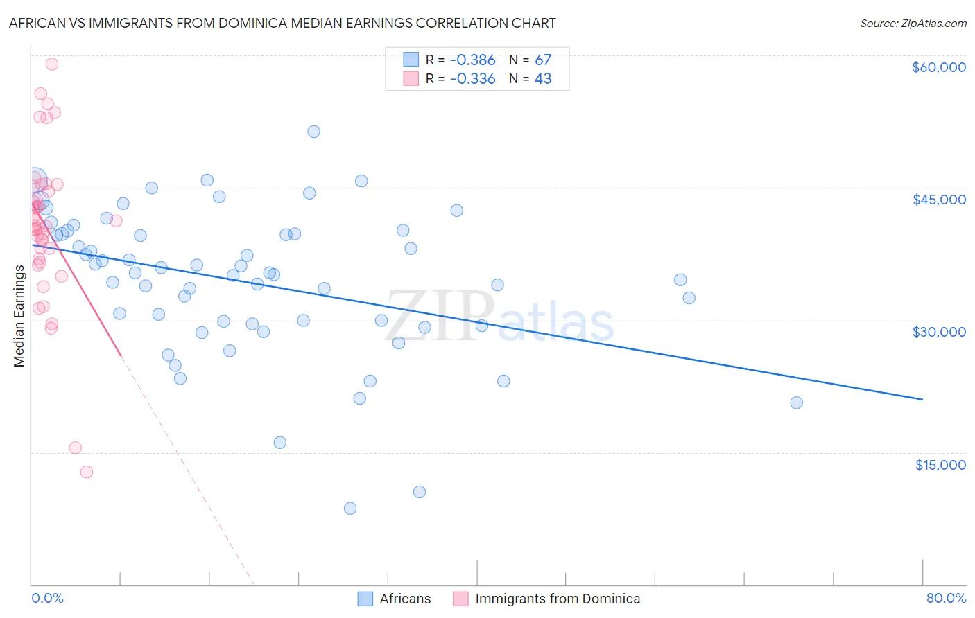 African vs Immigrants from Dominica Median Earnings