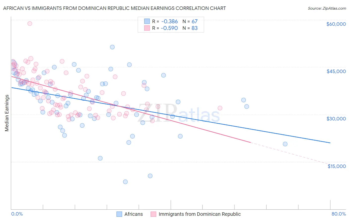 African vs Immigrants from Dominican Republic Median Earnings