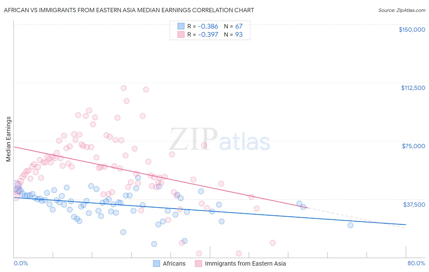 African vs Immigrants from Eastern Asia Median Earnings