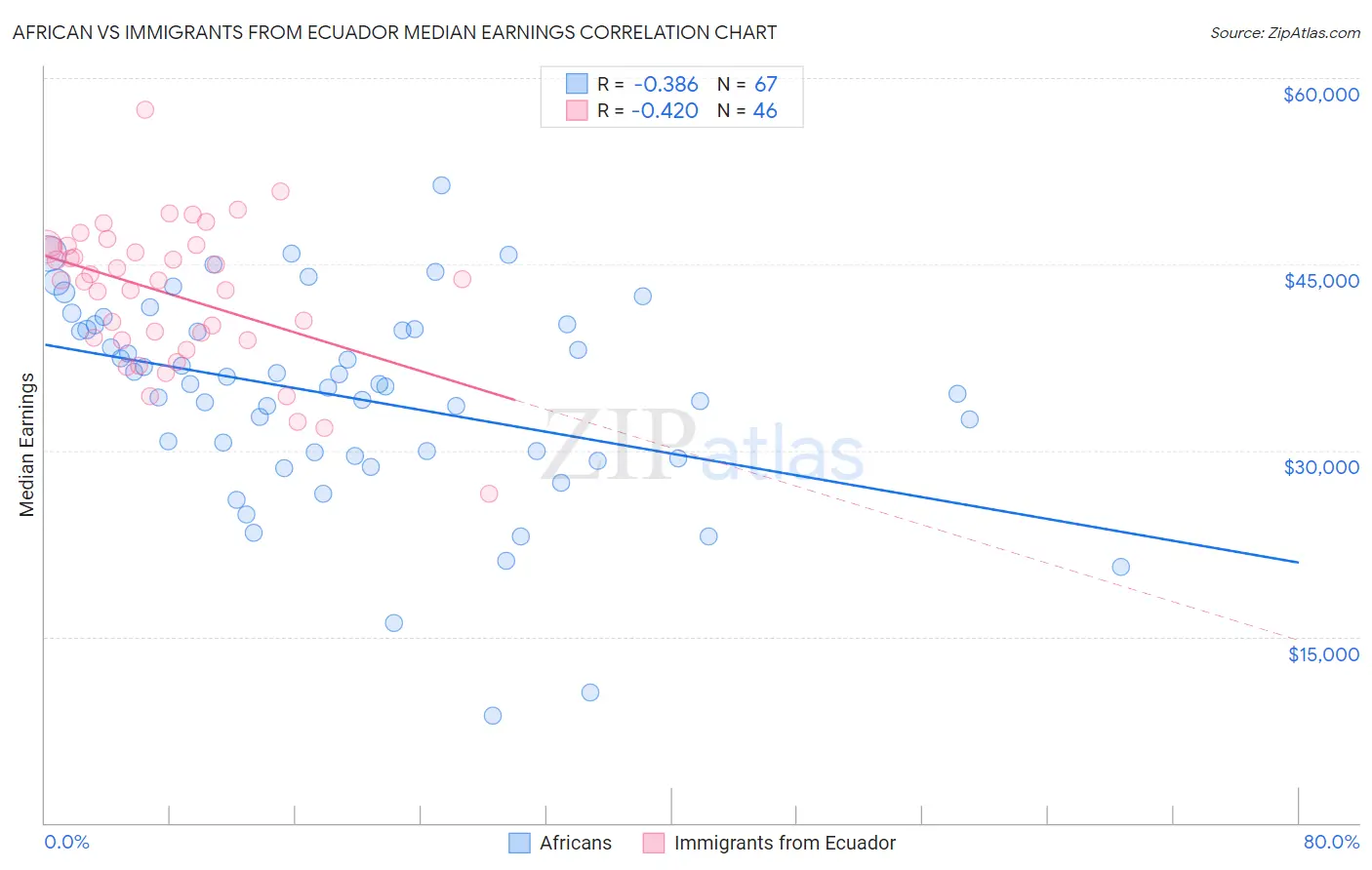 African vs Immigrants from Ecuador Median Earnings