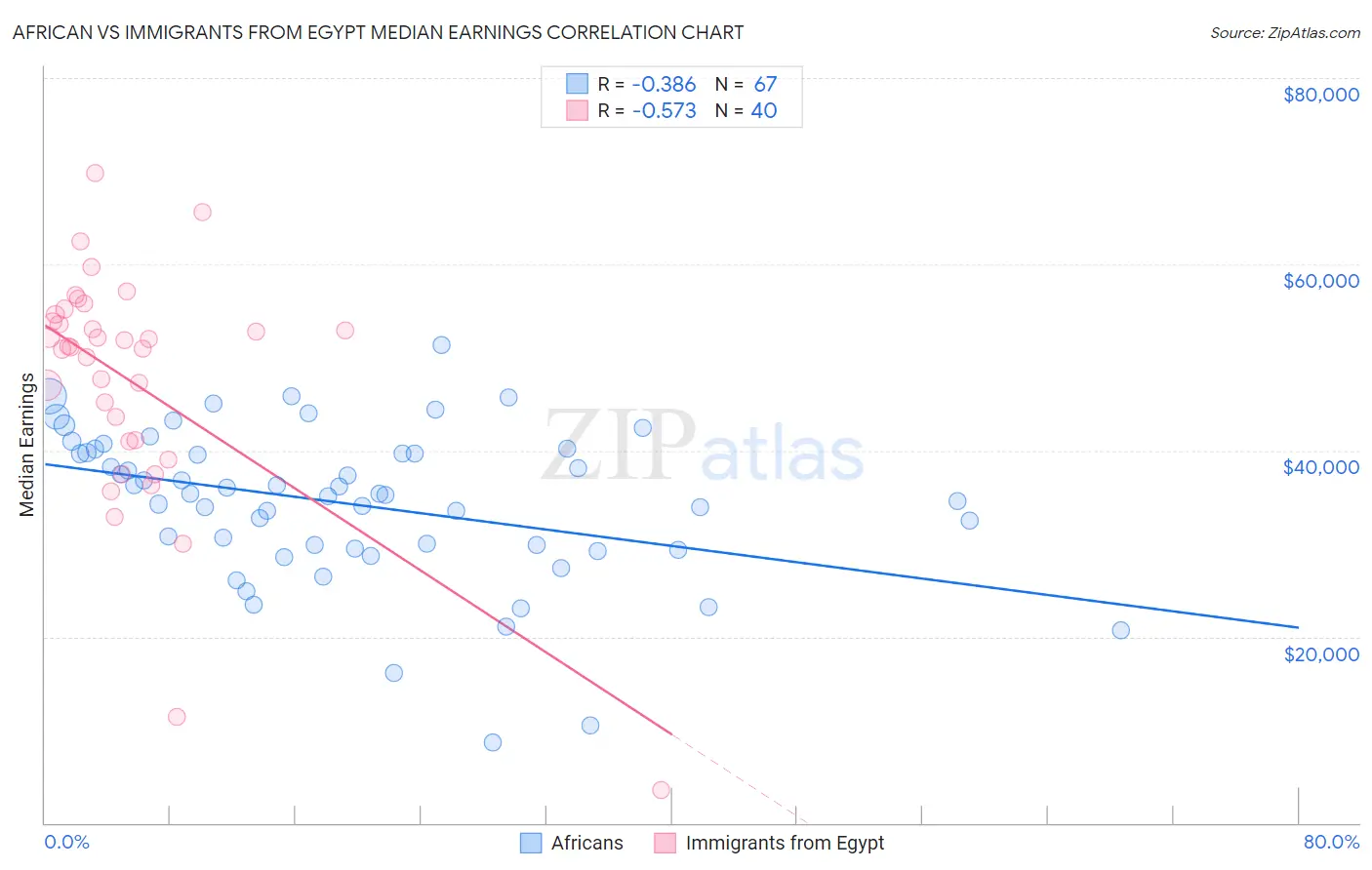 African vs Immigrants from Egypt Median Earnings