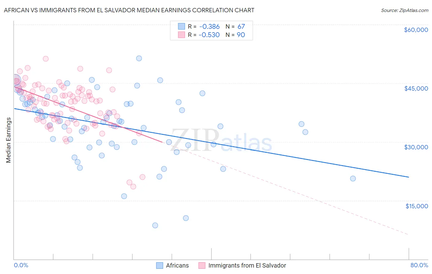 African vs Immigrants from El Salvador Median Earnings