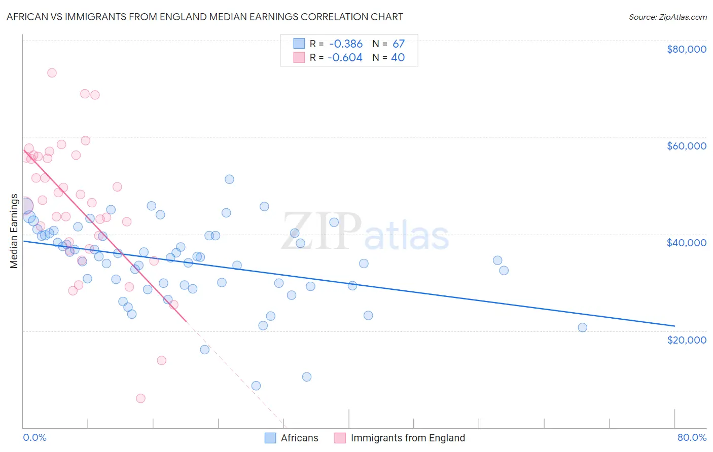 African vs Immigrants from England Median Earnings