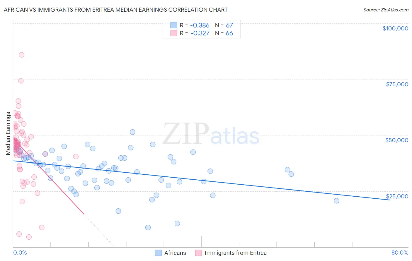African vs Immigrants from Eritrea Median Earnings