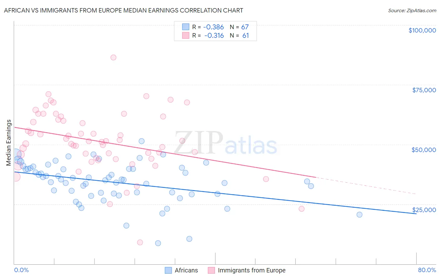 African vs Immigrants from Europe Median Earnings