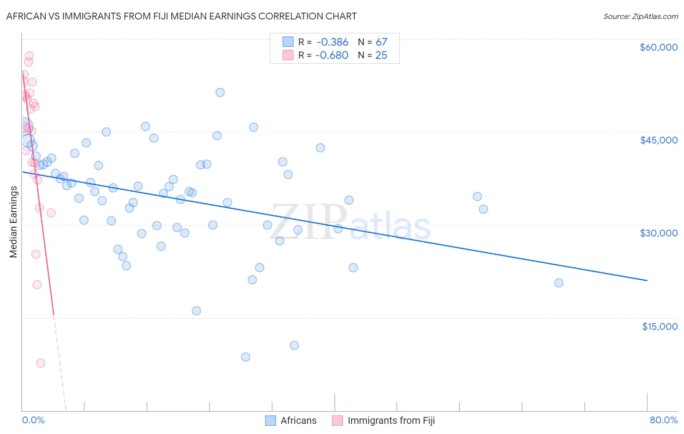 African vs Immigrants from Fiji Median Earnings