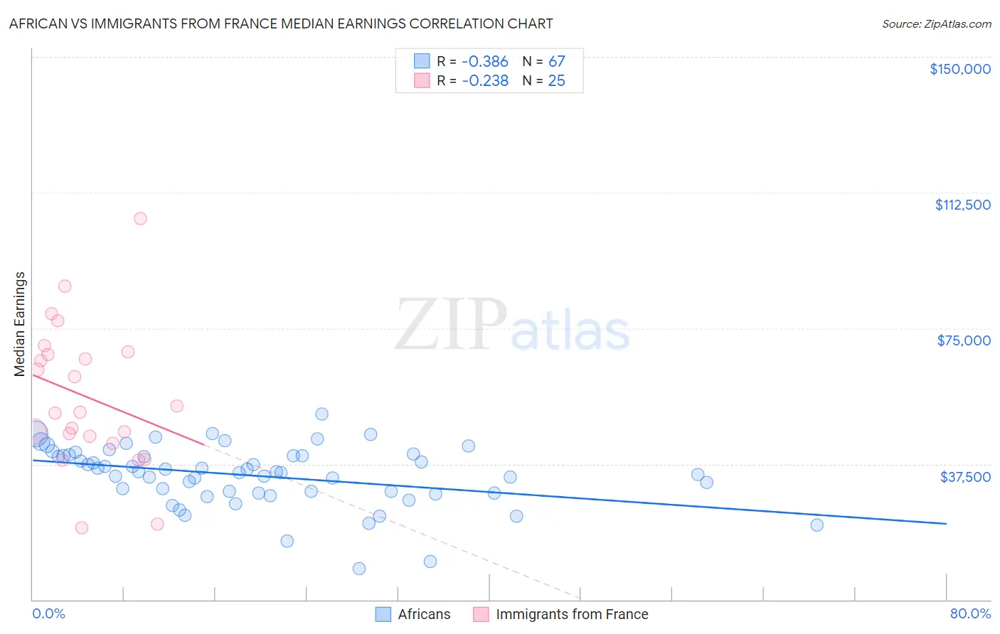 African vs Immigrants from France Median Earnings