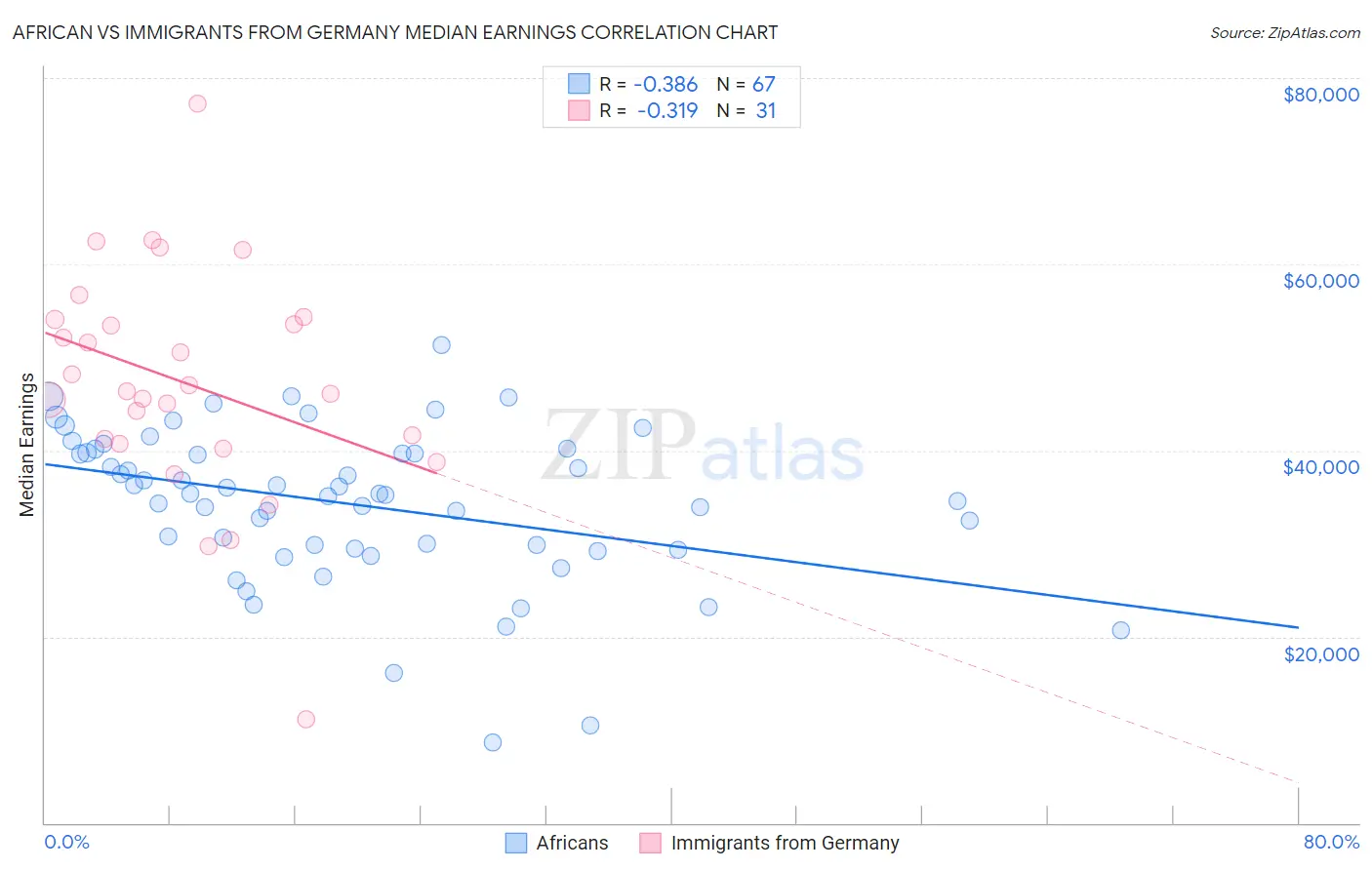 African vs Immigrants from Germany Median Earnings