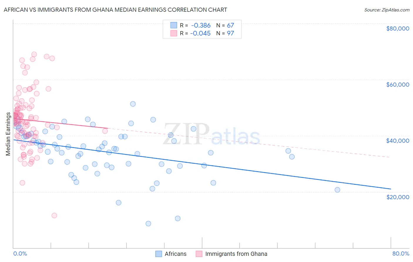 African vs Immigrants from Ghana Median Earnings