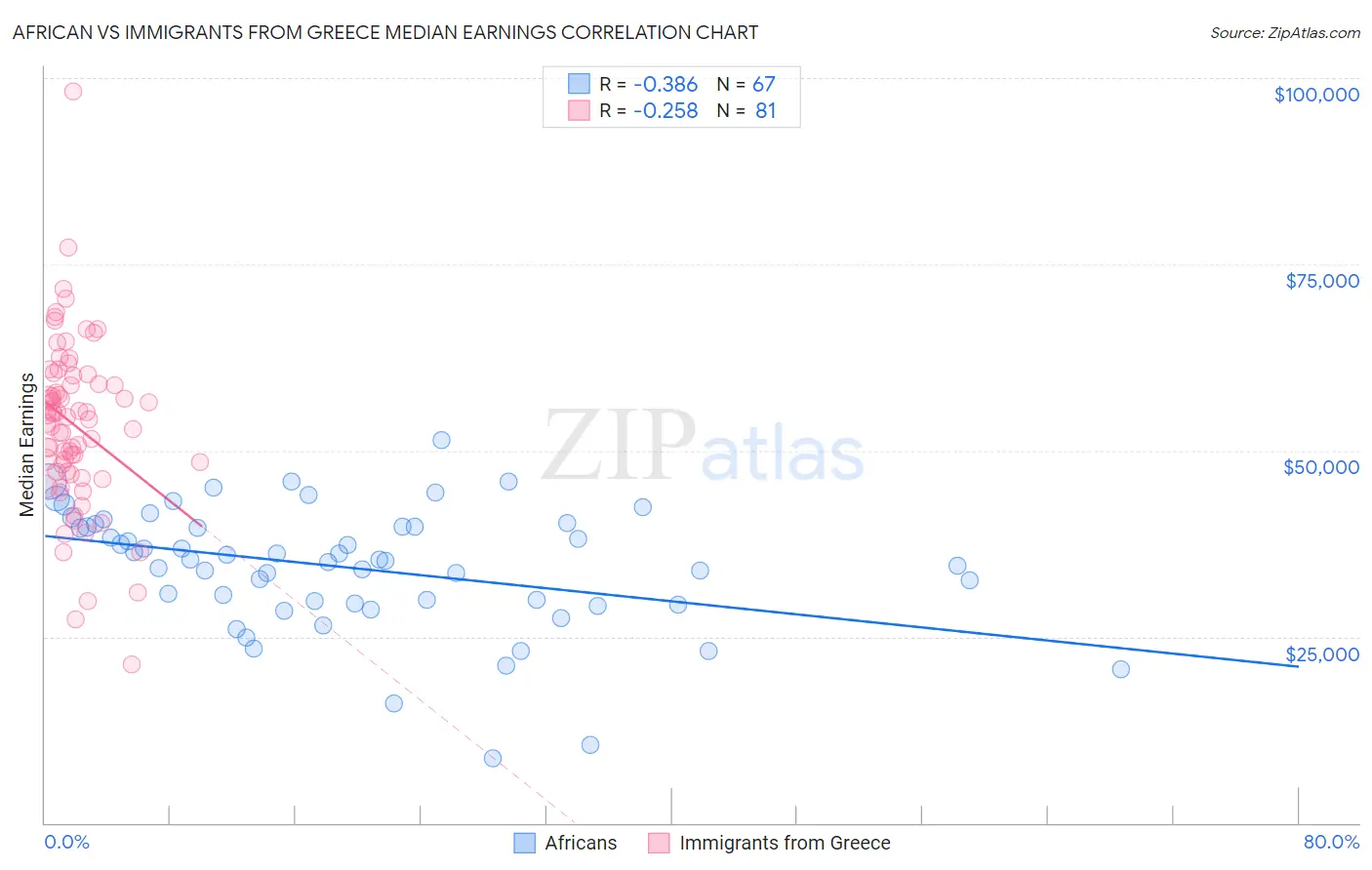 African vs Immigrants from Greece Median Earnings