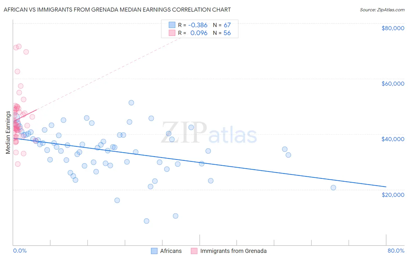 African vs Immigrants from Grenada Median Earnings